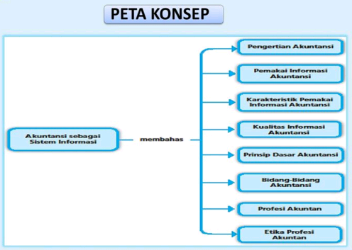 Peta Pembelajaran SIA