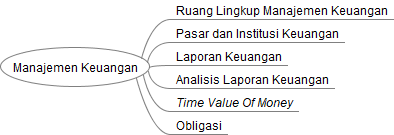 Peta Pembelajaran