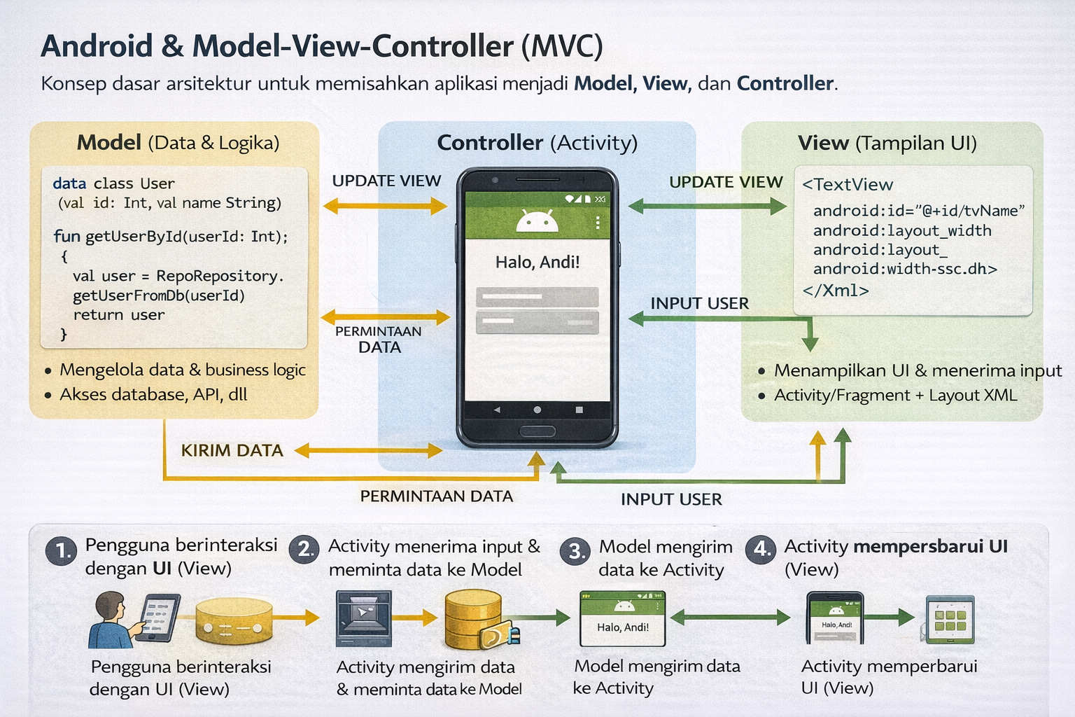 Android dan MVC