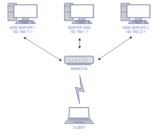 Gambar Topologi