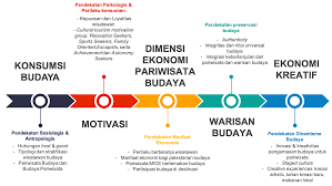 PDF) Pariwisata Budaya dalam Tinjauan Riset: Dulu, Kini, dan Nanti
