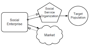 7 Model Bisnis Social Enterprise - UKMINDONESIA.ID