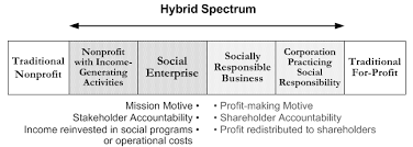 2 KONSTRUKSI MODEL KEWIRAUSAHAAN SOSIAL (SOCIAL ENTREPRENEURSHIP) SEBAGAI GAGASAN INOVASI SOSIAL BAGI PEMBANGUNAN PEREKONOMIAN