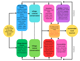 A model of sustainable rural tourism | Download Scientific Diagram