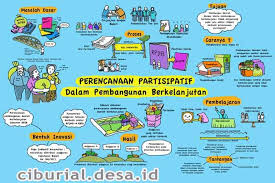 Partisipasi dan Unsur-unsur Partisipasi - Website Desa Ciburial
